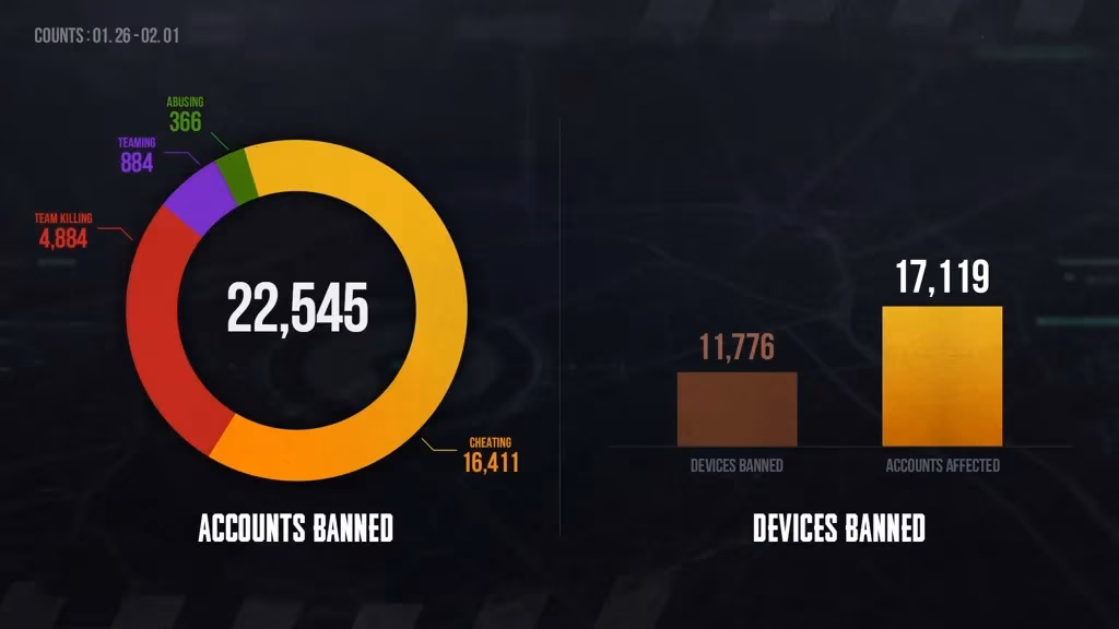 pubg-anti-cheat-team-unleashes-ban-hammer-over-a-thousand-permanent-bans-issued-this-week-image-0
